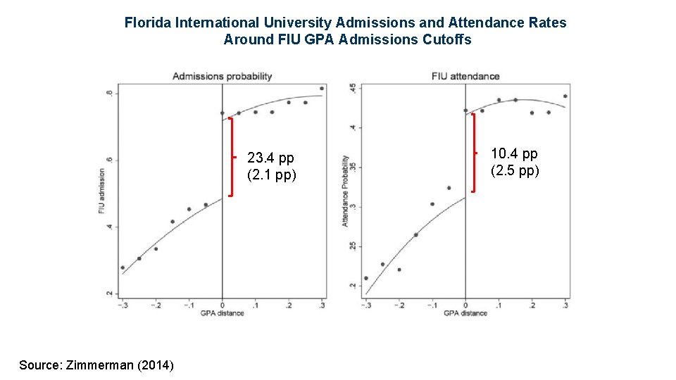Florida International University Admissions and Attendance Rates Around FIU GPA Admissions Cutoffs 23. 4