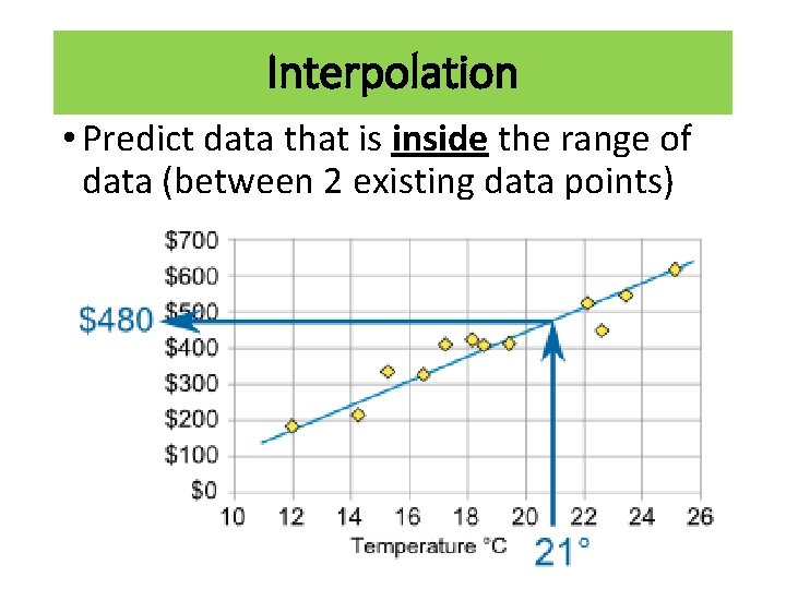 Interpolation • Predict data that is inside the range of data (between 2 existing Interpolation • Predict data that is inside the range of data (between 2 existing