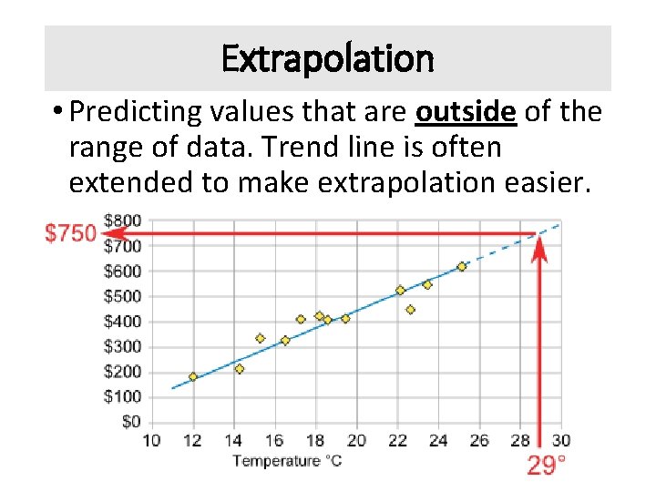 Extrapolation • Predicting values that are outside of the range of data. Trend line Extrapolation • Predicting values that are outside of the range of data. Trend line