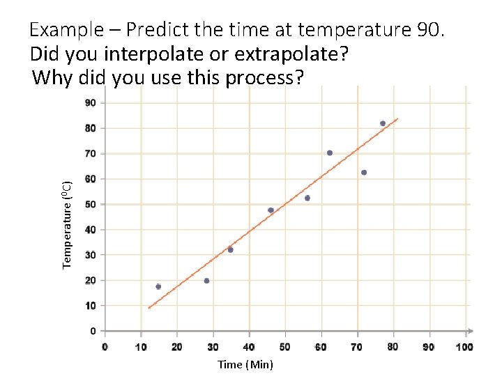 Temperature (0 C) Example – Predict the time at temperature 90. Did you interpolate Temperature (0 C) Example – Predict the time at temperature 90. Did you interpolate