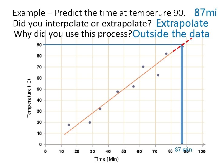 Temperature (0 C) Example – Predict the time at temperure 90. 87 min Did Temperature (0 C) Example – Predict the time at temperure 90. 87 min Did