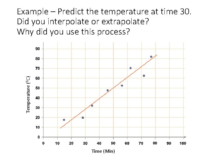 Temperature (0 C) Example – Predict the temperature at time 30. Did you interpolate Temperature (0 C) Example – Predict the temperature at time 30. Did you interpolate
