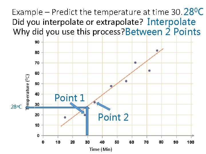 28 o. C Temperature (0 C) Example – Predict the temperature at time 30. 28 o. C Temperature (0 C) Example – Predict the temperature at time 30.