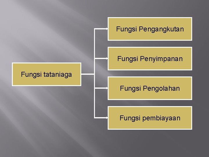 Fungsi Pengangkutan Fungsi Penyimpanan Fungsi tataniaga Fungsi Pengolahan Fungsi pembiayaan 