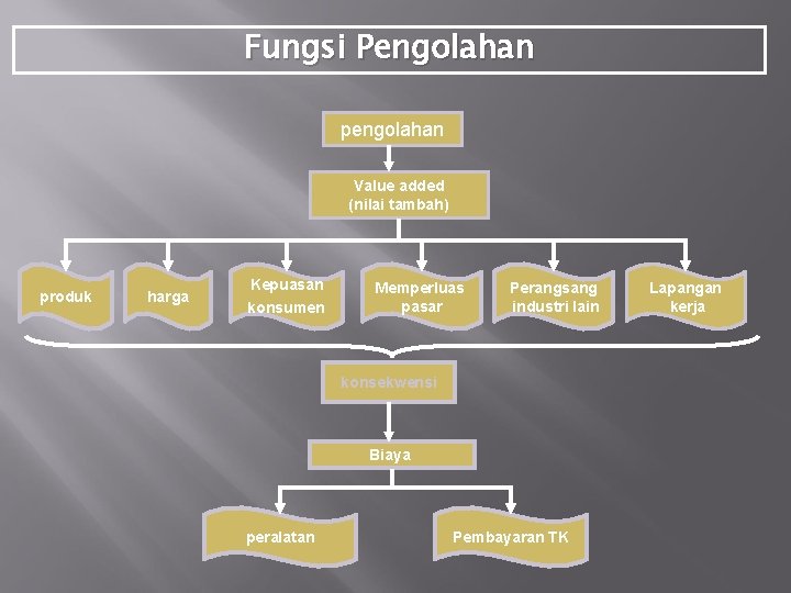 Fungsi Pengolahan pengolahan Value added (nilai tambah) produk harga Kepuasan konsumen Memperluas pasar Perangsang