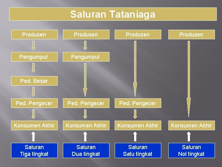 Saluran Tataniaga Produsen Pengumpul Produsen Ped. Besar Ped. Pengecer Konsumen Akhir Saluran Tiga tingkat