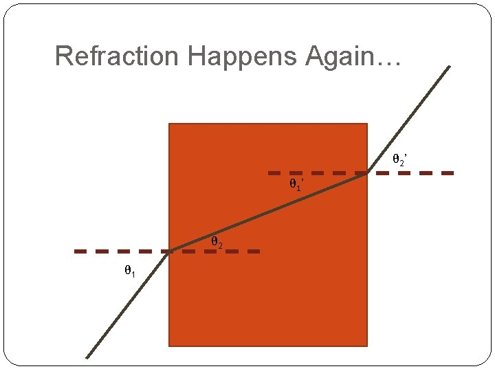Refraction Happens Again… θ 2’ θ 1 ’ θ 2 θ 1 Refraction Happens Again… θ 2’ θ 1 ’ θ 2 θ 1