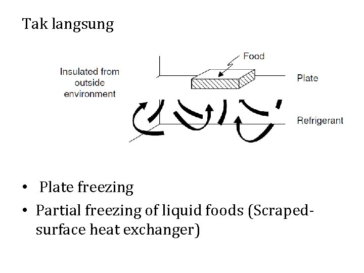 Tak langsung • Plate freezing • Partial freezing of liquid foods (Scrapedsurface heat exchanger)