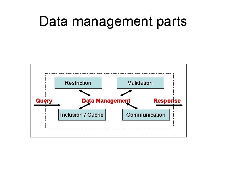 Data management parts Restriction Query Validation Data Management Inclusion / Cache Response Communication 