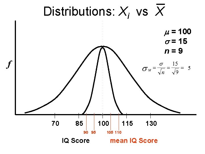 Distributions: Xi vs X m = 100 s = 15 n=9 f 5 70