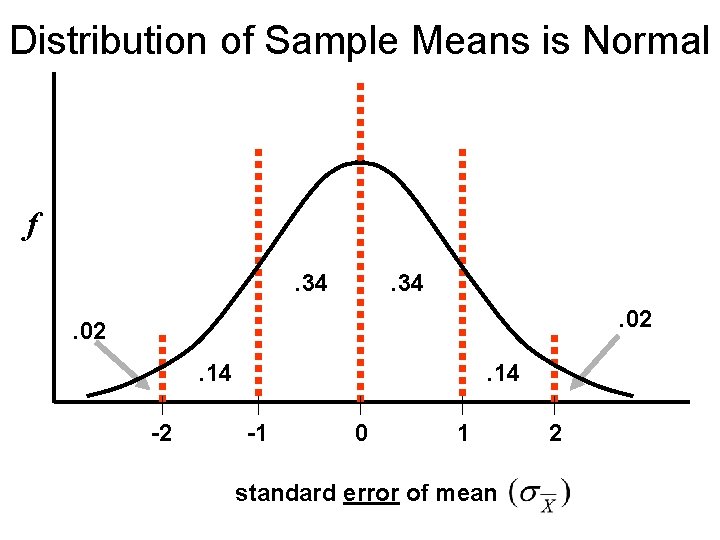 Distribution of Sample Means is Normal f. 34. 02. 14 -2 . 14 -1
