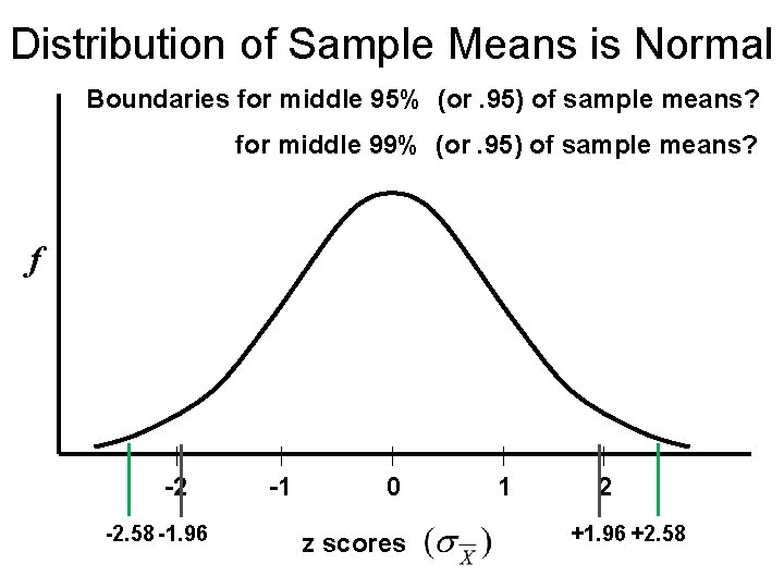 Distribution of Sample Means is Normal Boundaries for middle 95% (or. 95) of sample