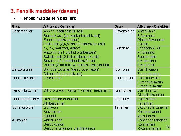 3. Fenolik maddeler (devam) • Fenolik maddelerin bazıları; Grup Basit fenoller Grup Flavonoidler Fenolik