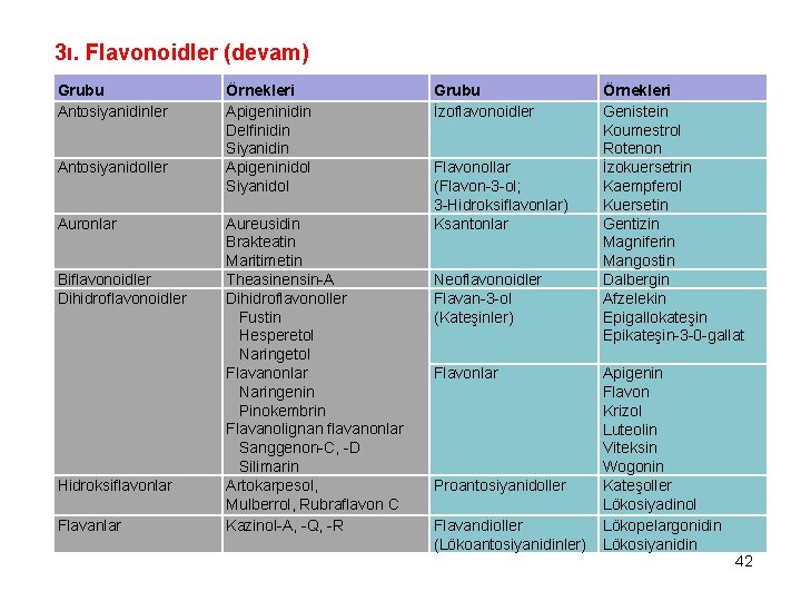 3ı. Flavonoidler (devam) Grubu Antosiyanidinler Antosiyanidoller Auronlar Biflavonoidler Dihidroflavonoidler Hidroksiflavonlar Flavanlar Örnekleri Apigeninidin Delfinidin