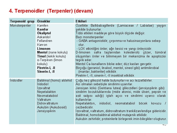 4. Terpenoidler (Terpenler) (devam) Terpenoid grup Örnekler Monoterpenler Kamfen Kamfor Ökaliptol Askaridol Fellandren Karvon