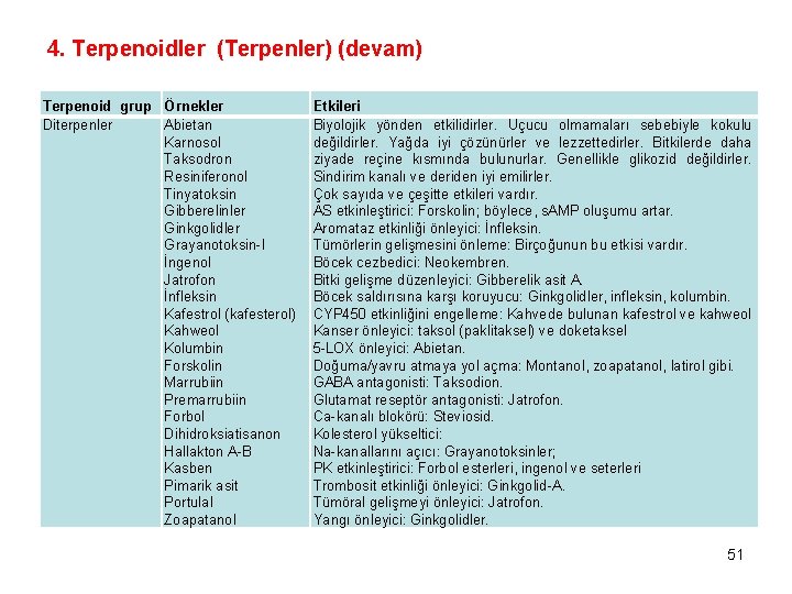 4. Terpenoidler (Terpenler) (devam) Terpenoid grup Örnekler Diterpenler Abietan Karnosol Taksodron Resiniferonol Tinyatoksin Gibberelinler