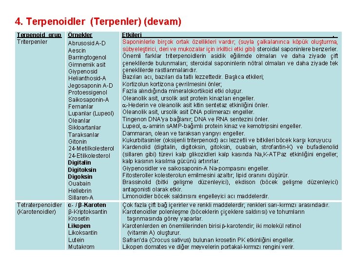 4. Terpenoidler (Terpenler) (devam) Terpenoid grup Triterpenler Tetraterpenoidler (Karotenoidler) Örnekler Abrusosid A-D Aescin Barringtogenol