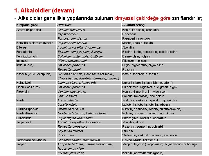 1. Alkaloidler (devam) • Alkaloidler genellikle yapılarında bulunan kimyasal çekirdeğe göre sınıflandırılır; Kimyasal yapı