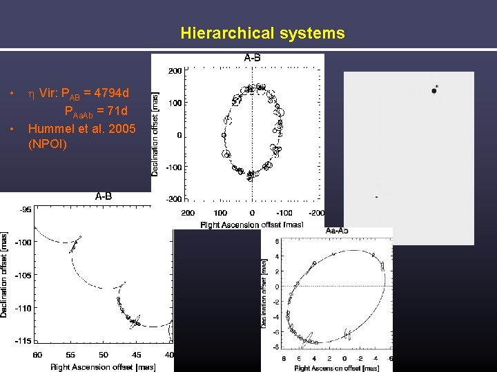 Hierarchical systems • • Vir: PAB = 4794 d PAa. Ab = 71 d