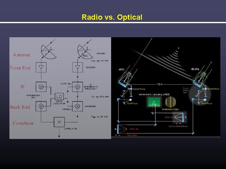 Radio vs. Optical 