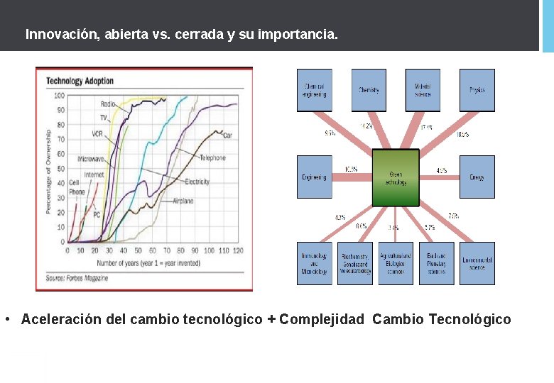 Innovación, abierta vs. cerrada y su importancia. • Aceleración del cambio tecnológico + Complejidad