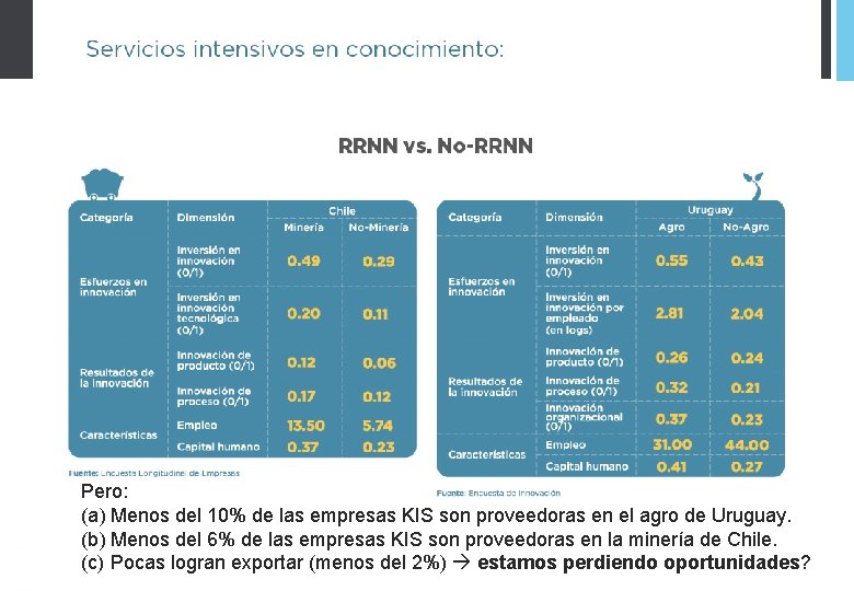 Pero: (a) Menos del 10% de las empresas KIS son proveedoras en el agro