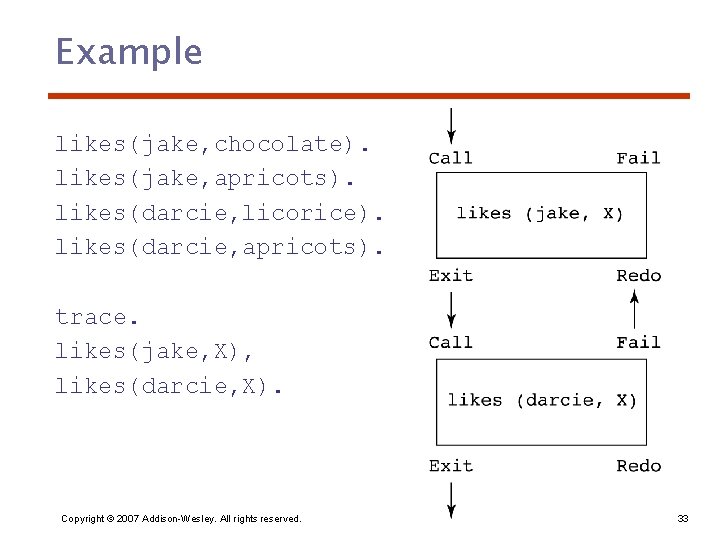 Example likes(jake, chocolate). likes(jake, apricots). likes(darcie, licorice). likes(darcie, apricots). trace. likes(jake, X), likes(darcie, X).