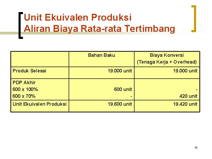 Unit Ekuivalen Produksi Aliran Biaya Rata-rata Tertimbang Bahan Baku Produk Selesai PDP Akhir 600
