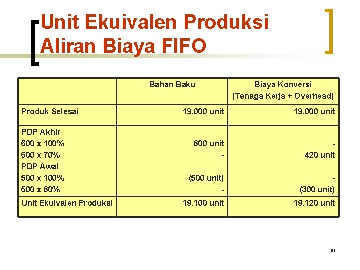 Unit Ekuivalen Produksi Aliran Biaya FIFO Bahan Baku Produk Selesai PDP Akhir 600 x