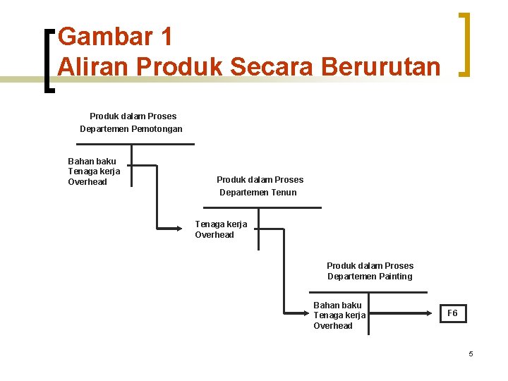 Gambar 1 Aliran Produk Secara Berurutan Produk dalam Proses Departemen Pemotongan Bahan baku Tenaga