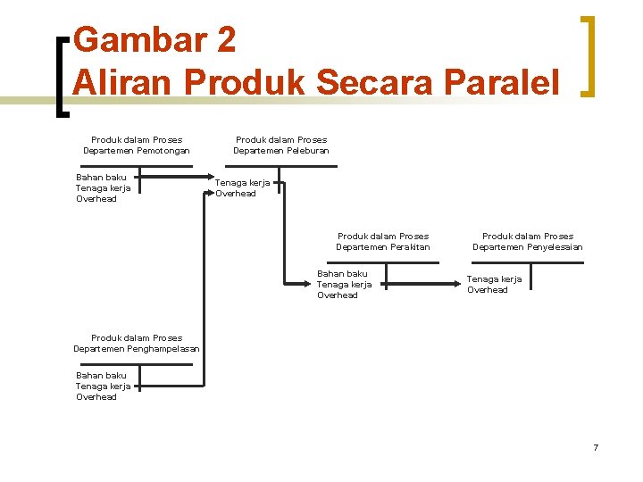 Gambar 2 Aliran Produk Secara Paralel Produk dalam Proses Departemen Pemotongan Bahan baku Tenaga