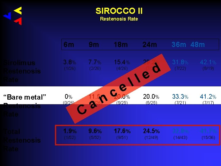 SIROCCO II Restenosis Rate 6 m 9 m 18 m 24 m 36 m