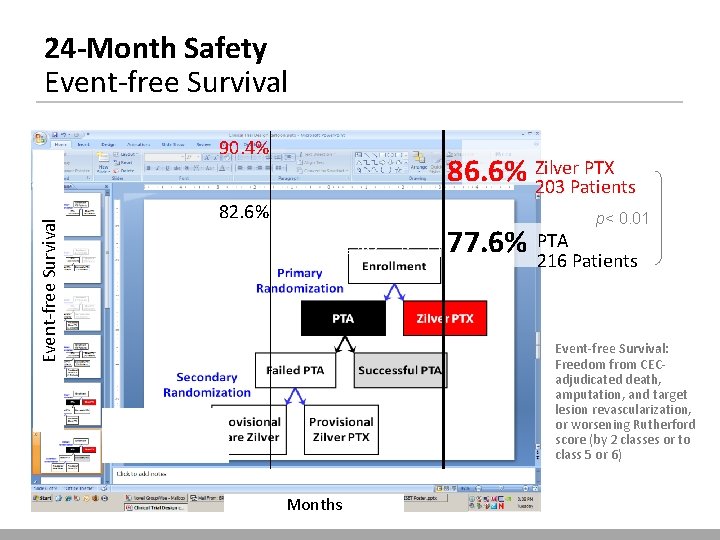 24 -Month Safety Event-free Survival 90. 4% PTX 86. 6% Zilver 203 Patients 82.