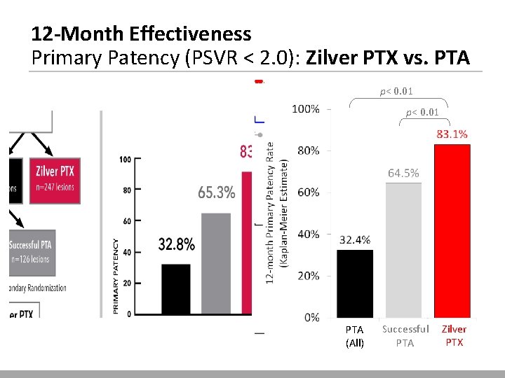 12 -Month Effectiveness Primary Patency (PSVR < 2. 0): Zilver PTX vs. PTA p<