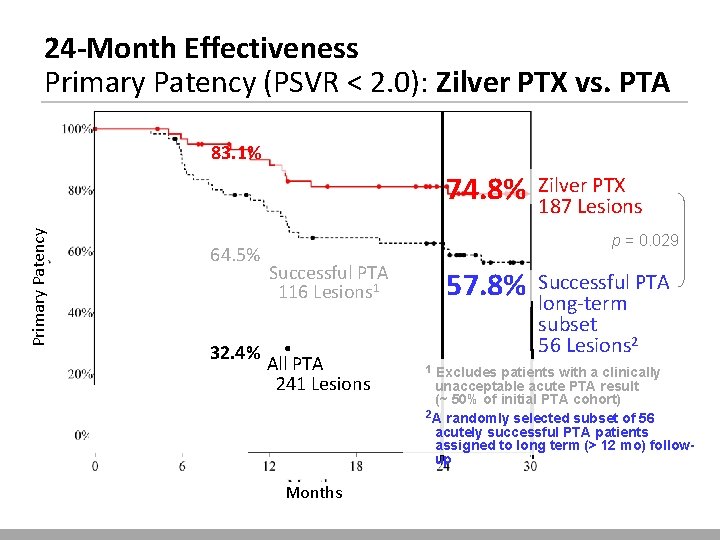 24 -Month Effectiveness Primary Patency (PSVR < 2. 0): Zilver PTX vs. PTA 83.