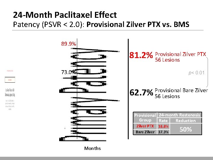 24 -Month Paclitaxel Effect Patency (PSVR < 2. 0): Provisional Zilver PTX vs. BMS