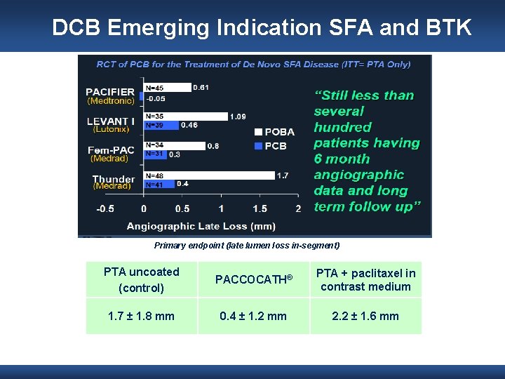 DCB Emerging Indication SFA and BTK Primary endpoint (late lumen loss in-segment) PTA uncoated