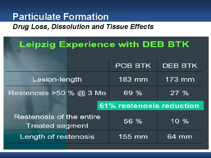 Particulate Formation Drug Loss, Dissolution and Tissue Effects 