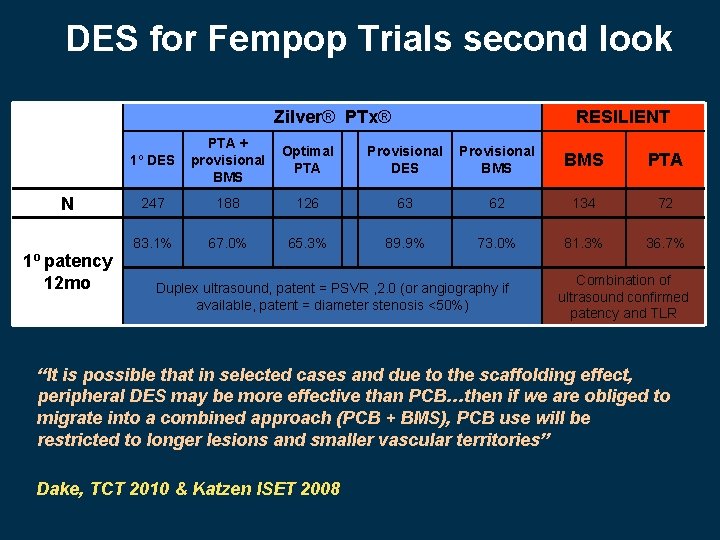 DES for Fempop Trials second look Zilver® PTx® N 1º patency 12 mo RESILIENT