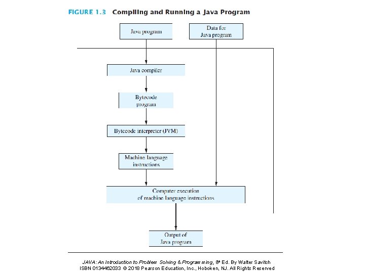 JAVA: An Introduction to Problem Solving & Programming, 8 th Ed. By Walter Savitch JAVA: An Introduction to Problem Solving & Programming, 8 th Ed. By Walter Savitch