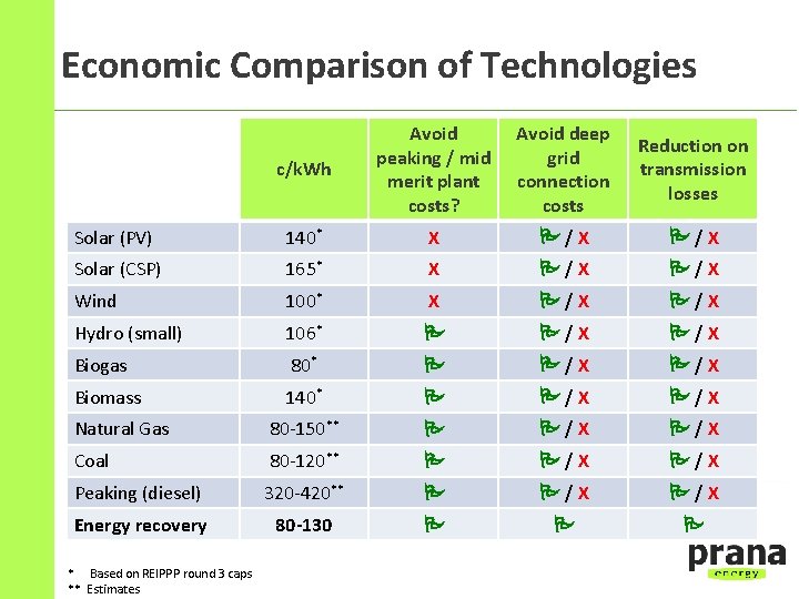 Economic Comparison of Technologies c/k. Wh Avoid peaking / mid merit plant costs? Avoid