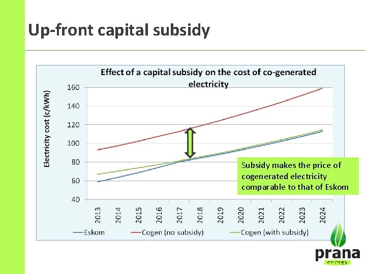 Up-front capital subsidy Subsidy makes the price of cogenerated electricity comparable to that of