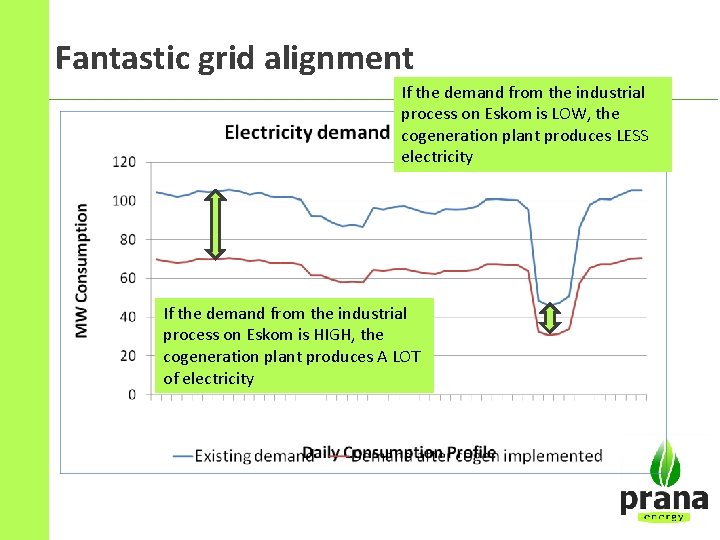 Fantastic grid alignment If the demand from the industrial process on Eskom is LOW,