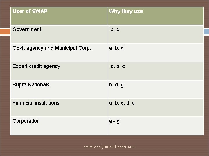 User of SWAP Why they use Government b, c Govt. agency and Municipal Corp.
