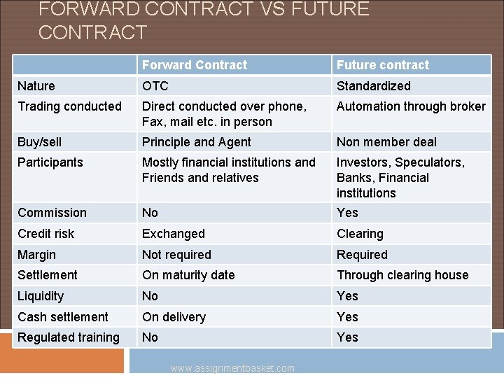 FORWARD CONTRACT VS FUTURE CONTRACT Forward Contract Future contract Nature OTC Standardized Trading conducted