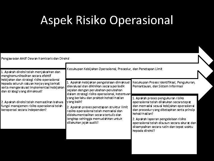 Aspek Risiko Operasional Pengawasan Aktif Dewan Komisaris dan Direksi Kecukupan Kebijakan Operasional, Prosedur, dan