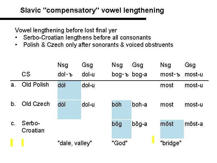 Slavic "compensatory" vowel lengthening Vowel lengthening before lost final yer • Serbo-Croatian lengthens before