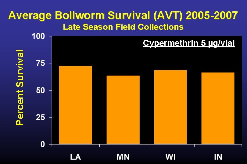 Average Bollworm Survival (AVT) 2005 -2007 Late Season Field Collections Percent Survival Cypermethrin 5