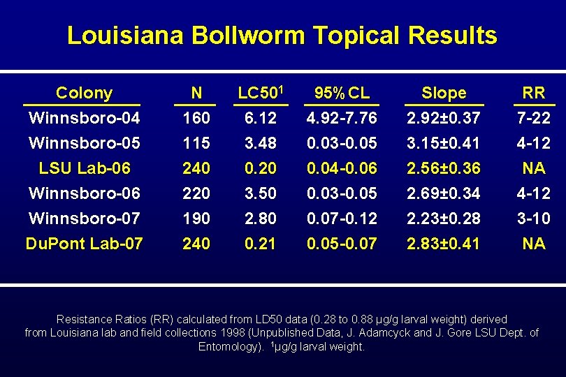 Louisiana Bollworm Topical Results Colony Winnsboro-04 Winnsboro-05 LSU Lab-06 N 160 115 240 LC