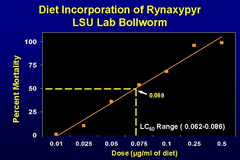 Percent Mortality Diet Incorporation of Rynaxypyr LSU Lab Bollworm 0. 069 LC 50 Range